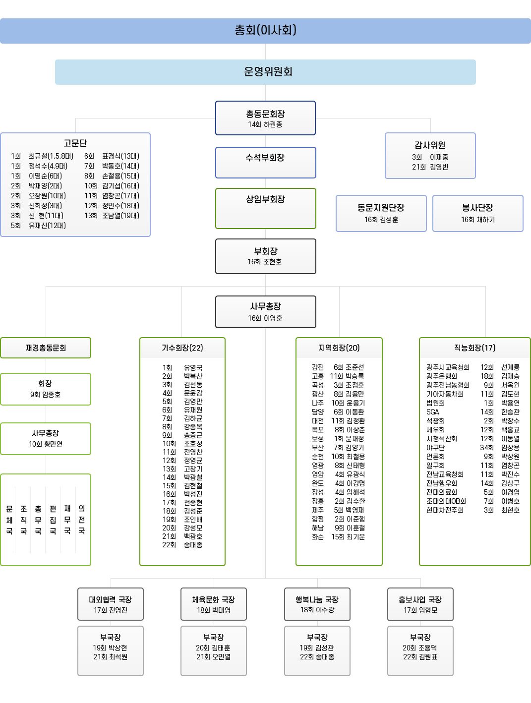 조직도